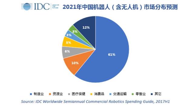 全球机器人产业持续增长 中国称主要推动力