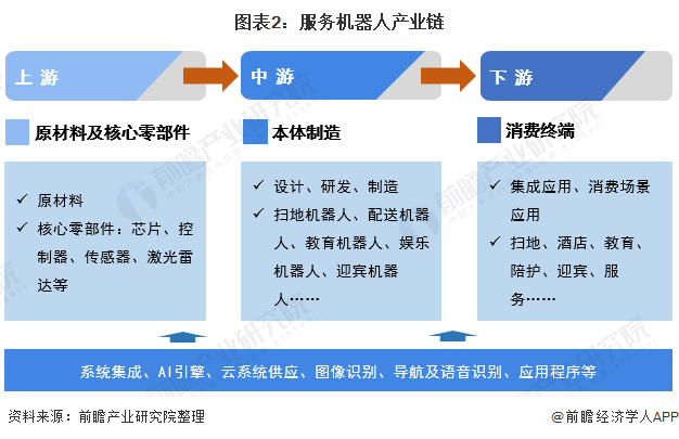 图表2:服务机器人产业链